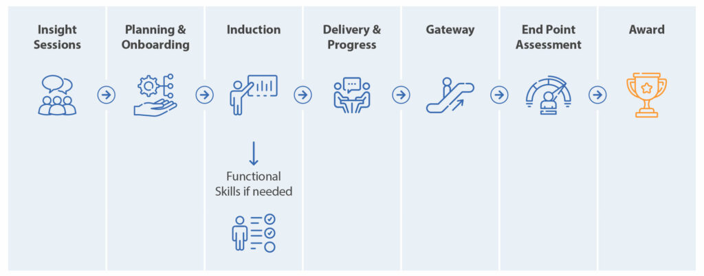 Apprenticeships – APA Procurement & Supply Training